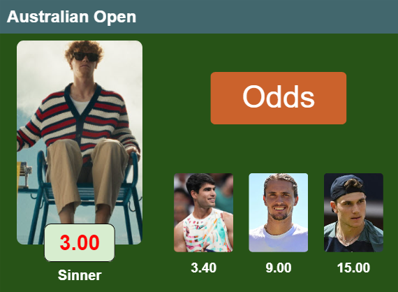 LATEST ODDS. Jannik Sinner is the favorite to win Australian Open followed by Alcaraz, Zverev and Draper Top odds Top odds