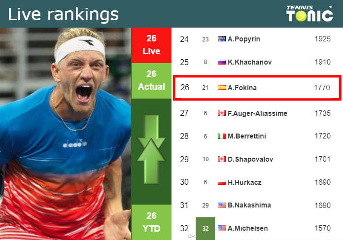 Wednesday Live Ranking Alejandro Davidovich Fokina Fogqabae Wednesday Live Ranking Alejandro Davidovich Fokina