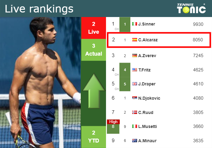 Wednesday Live Ranking Carlos Alcaraz