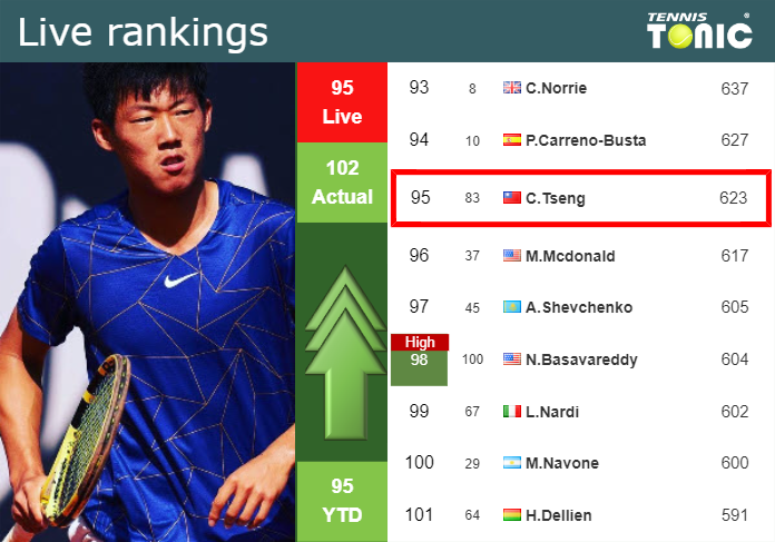 LIVE RANKINGS. Tseng improves his ranking prior to taking on Passaro in Rome