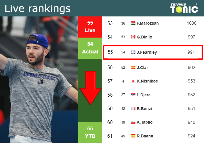 Wednesday Live Ranking Jacob Fearnley Tuhdvq1c Wednesday Live Ranking Jacob Fearnley