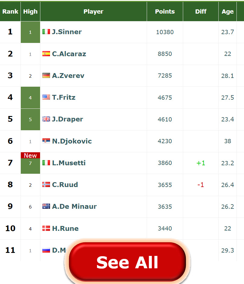 Atp Rankings