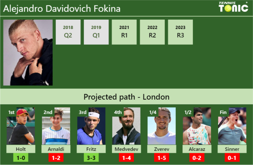 WIMBLEDON DRAW. Alejandro Davidovich Fokina’s prediction with Holt next. H2H and rankings