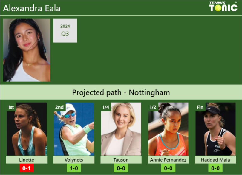 NOTTINGHAM DRAW. Alexandra Eala’s prediction with Linette next. H2H and rankings