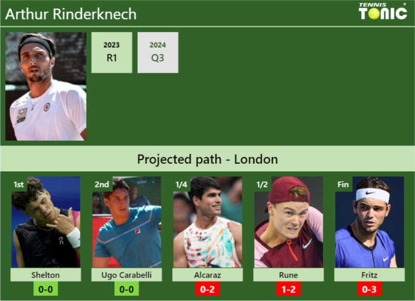 Arthur Rinderknech Stats Info Swwnb9yvwc Arthur Rinderknech Stats info