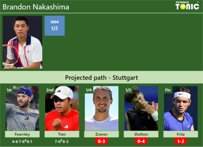 Brandon Nakashima Stats info