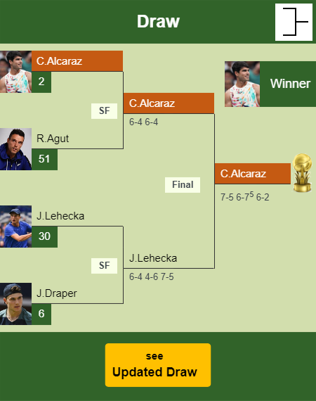 Carlos Alcaraz Draw info