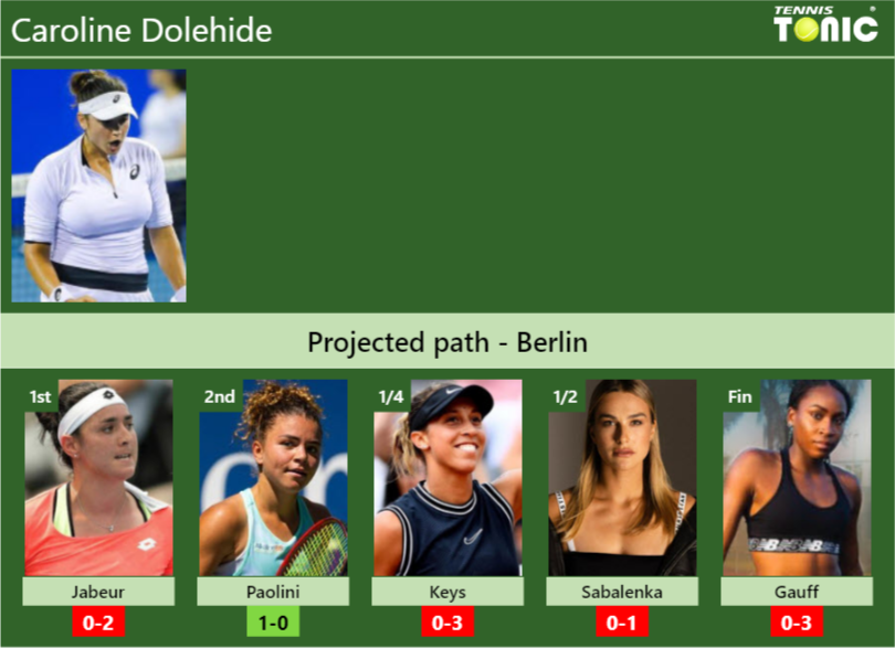 BERLIN DRAW. Caroline Dolehide’s prediction with Jabeur next. H2H and rankings