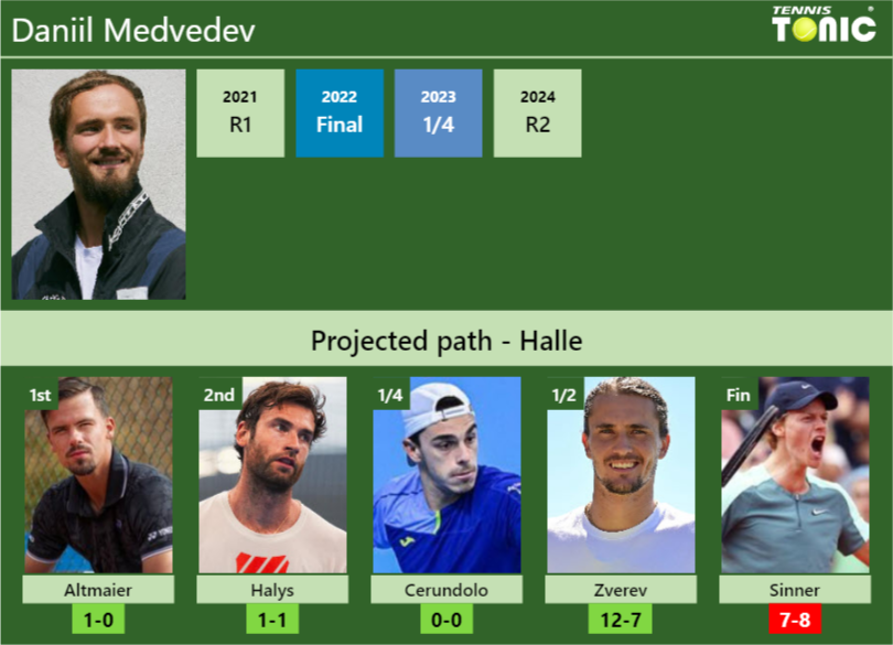 HALLE DRAW. Daniil Medvedev’s prediction with Altmaier next. H2H and rankings