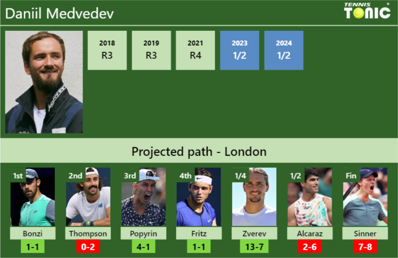 Daniil Medvedev Stats Info Pewrimohue Daniil Medvedev Stats info