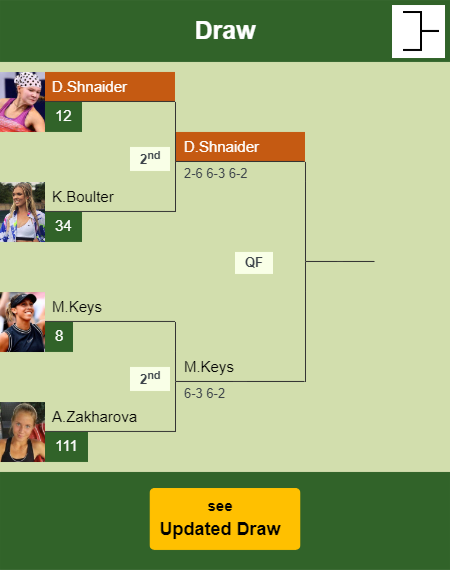 Diana Shnaider Draw info