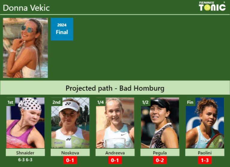 [UPDATED R2]. Prediction, H2H of Donna Vekic's draw vs Noskova ...