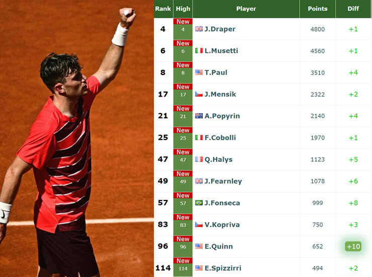 ATP RANKINGS. Jack Draper, Lorenzo Musetti, Tommy Paul, and Jakub Mensik reach career-high rankings