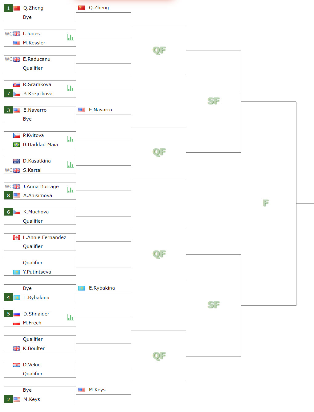 Draw London Wta