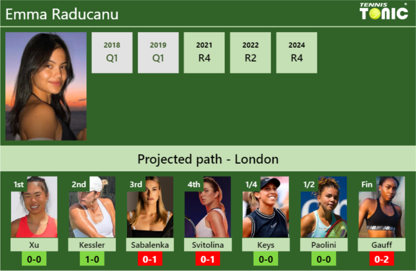 Emma Raducanu Stats info