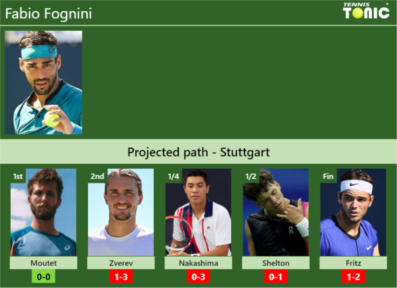 STUTTGART DRAW. Fabio Fognini’s prediction with Moutet next. H2H and rankings Fabio Fognini Stats info