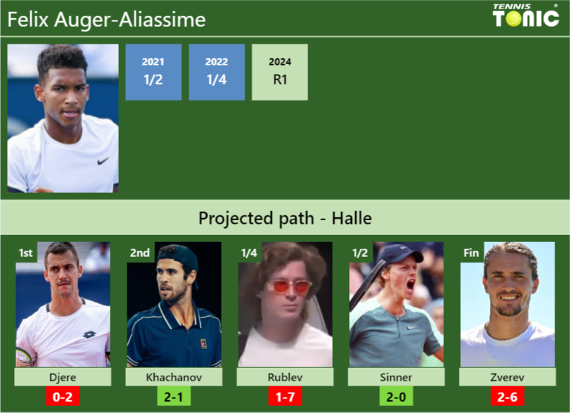 HALLE DRAW. Felix Auger-Aliassime’s prediction with Djere next. H2H and rankings