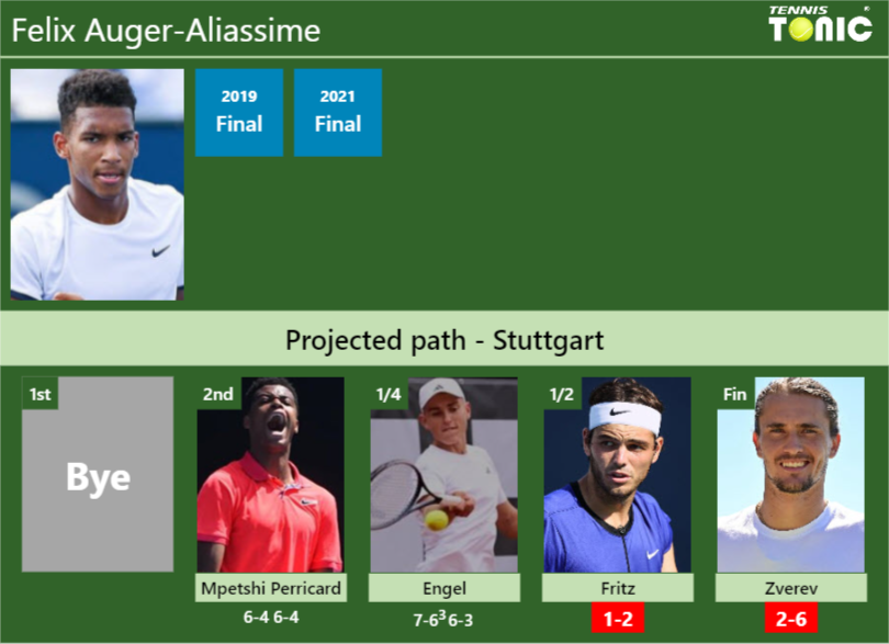 [UPDATED SF]. Prediction, H2H of Felix Auger-Aliassime’s draw vs Fritz, Zverev to win the Stuttgart