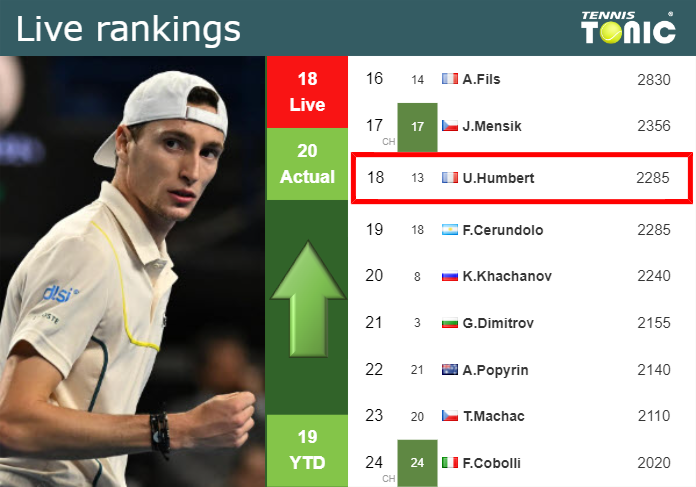 Friday Live Ranking Ugo Humbert