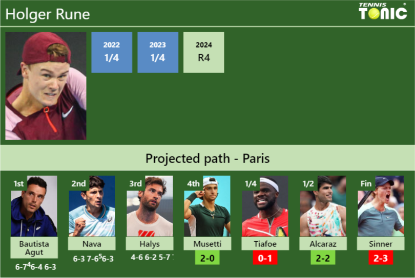 Holger Rune Stats info