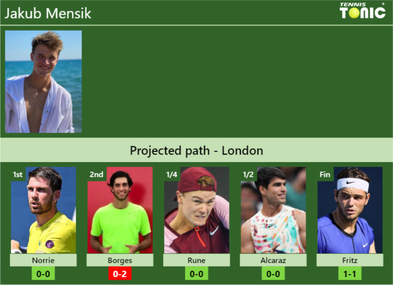LONDON DRAW. Jakub Mensik’s prediction with Norrie next. H2H and rankings