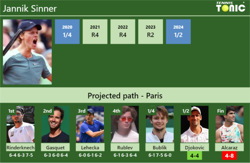 Jannik Sinner Stats info