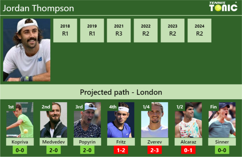 Jordan Thompson Stats info