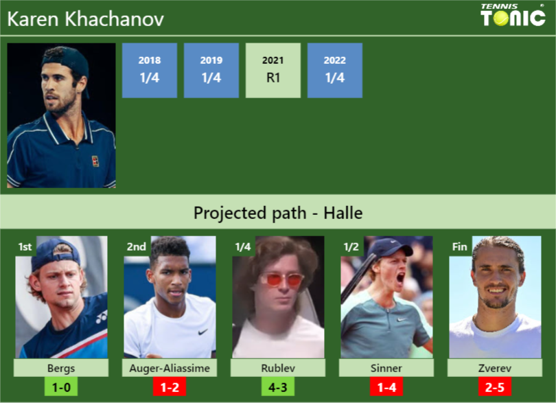 Karen Khachanov Stats info