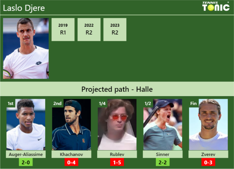 HALLE DRAW. Laslo Djere’s prediction with Auger-Aliassime next. H2H and rankings