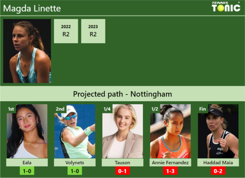 NOTTINGHAM DRAW. Magda Linette’s prediction with Eala next. H2H and rankings