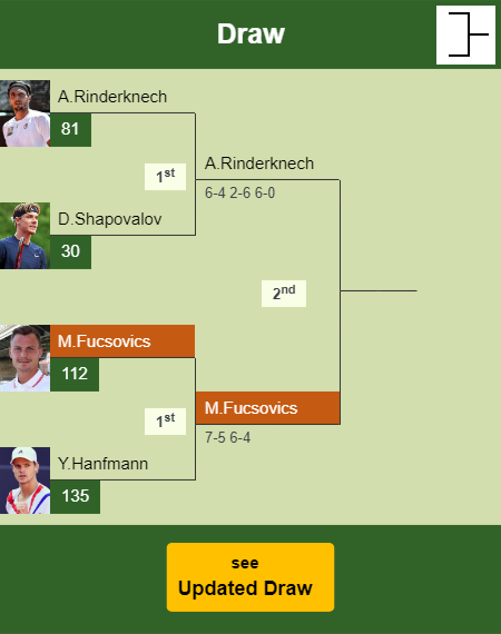 Marton Fucsovics Draw info