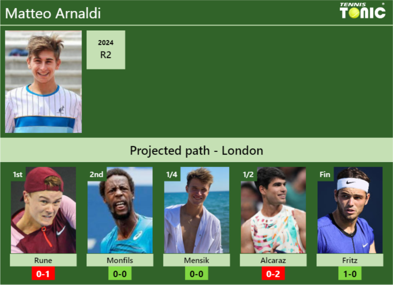LONDON DRAW. Matteo Arnaldi’s prediction with Rune next. H2H and rankings
