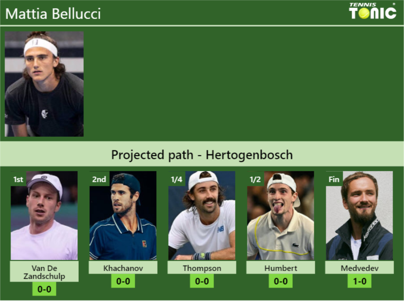 HERTOGENBOSCH DRAW. Mattia Bellucci’s prediction with Van De Zandschulp next. H2H and rankings