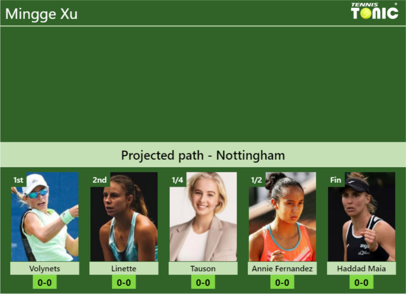 NOTTINGHAM DRAW. Mingge Xu’s prediction with Volynets next. H2H and rankings