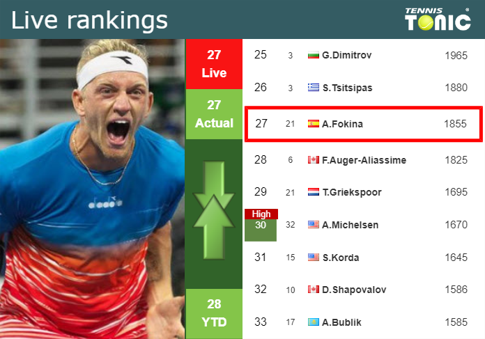 Monday Live Ranking Alejandro Davidovich Fokina