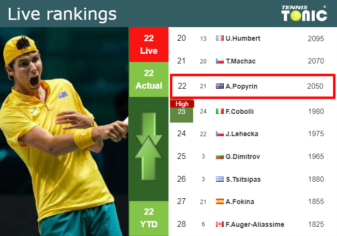 Monday Live Ranking Alexei Popyrin