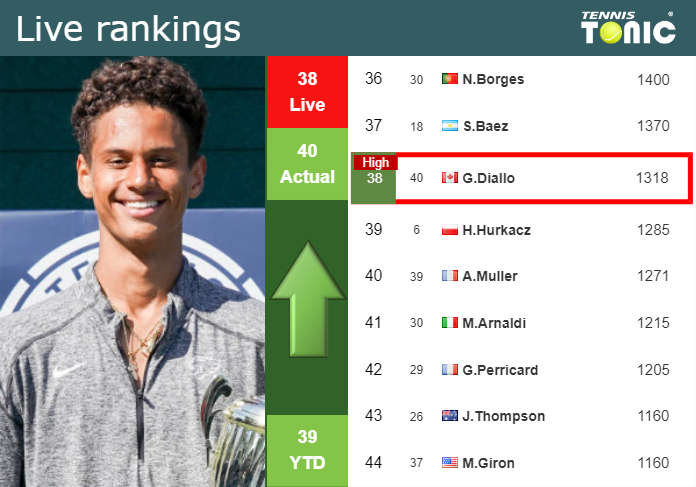 Monday Live Ranking Gabriel Diallo Pdoxfeim Monday Live Ranking Gabriel Diallo