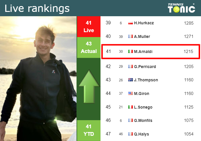 Monday Live Ranking Matteo Arnaldi 9nj12mu1 Monday Live Ranking Matteo Arnaldi