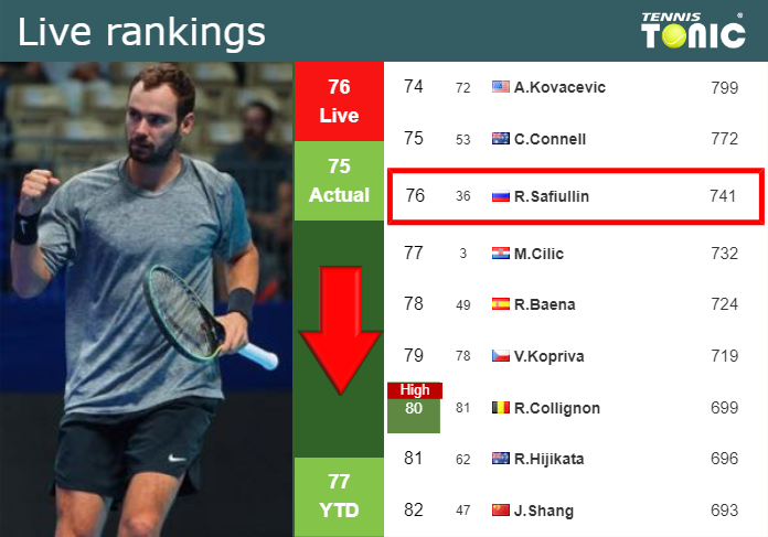 Monday Live Ranking Roman Safiullin Quxqhadg Monday Live Ranking Roman Safiullin