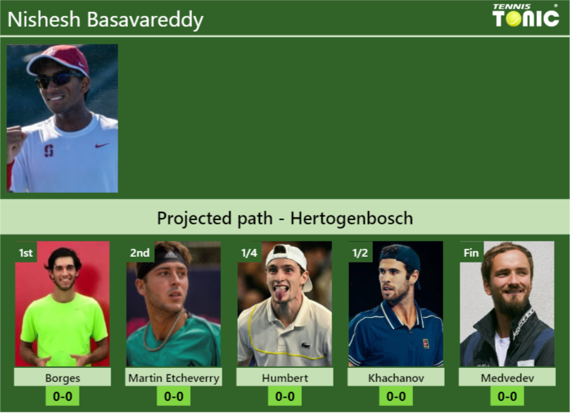 HERTOGENBOSCH DRAW. Nishesh Basavareddy’s prediction with Borges next. H2H and rankings