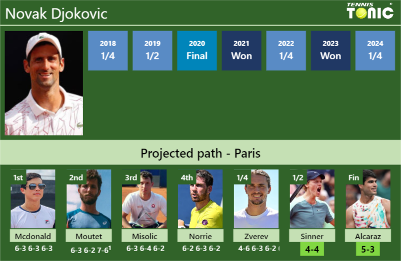 Novak Djokovic Stats info