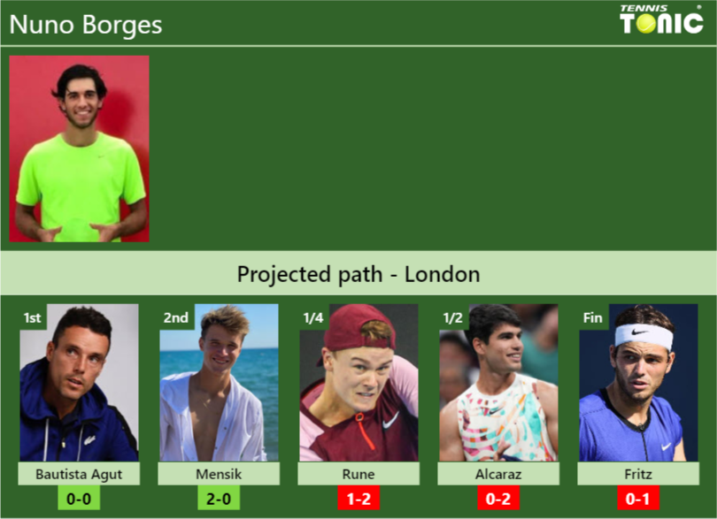 LONDON DRAW. Nuno Borges’s prediction with Bautista Agut next. H2H and rankings