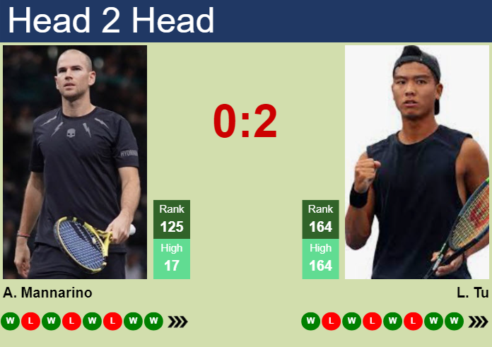 H2H, prediction of Adrian Mannarino vs Li Tu in Wimbledon with odds, preview, pick | 26th June 2025