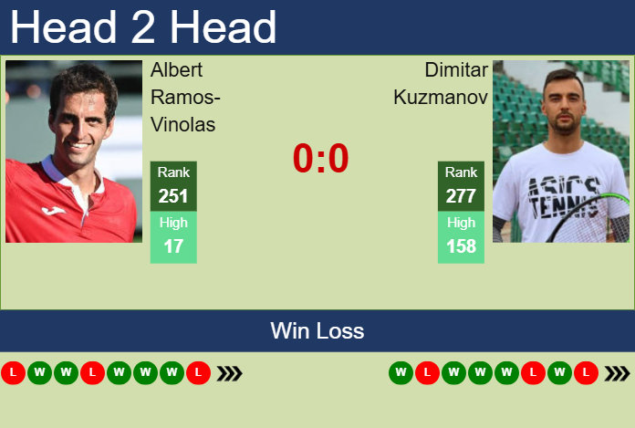 Prediction and head to head Albert Ramos-Vinolas vs. Dimitar Kuzmanov