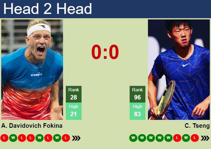 H2H, prediction of Alejandro Davidovich Fokina vs Chun Hsin Tseng in Eastbourne with odds, preview, pick | 23rd June 2025