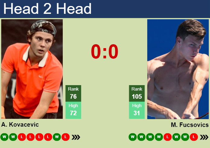 H2H, prediction of Aleksandar Kovacevic vs Marton Fucsovics in Wimbledon with odds, preview, pick | 1st July 2025