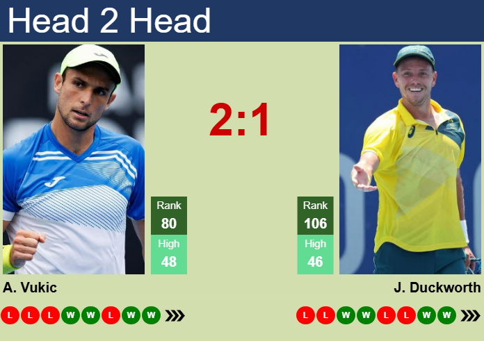 Prediction And Head To Head Aleksandar Vukic Vs. James Duckworth Rnvm6xg6pf Prediction and head to head Aleksandar Vukic vs. James Duckworth