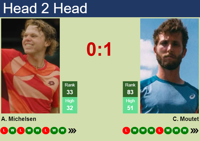 H2H, prediction of Alex Michelsen vs Corentin Moutet in Mallorca with odds, preview, pick | 27th June 2025 H2H, prediction of Alex Michelsen vs Corentin Moutet in Mallorca with odds, preview, pick | 27th June 2025