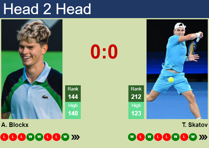 Prediction And Head To Head Alexander Blockx Vs. Timofey Skatov Wi7mn8foiw Prediction and head to head Alexander Blockx vs. Timofey Skatov