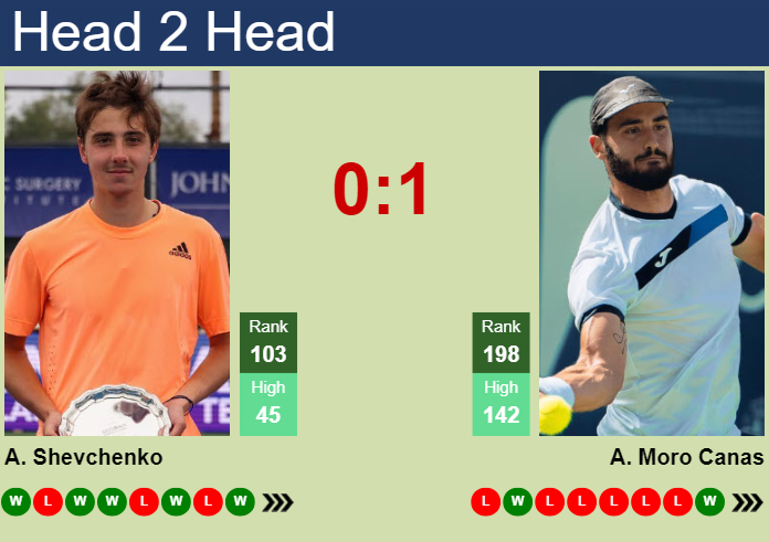 H2H, prediction of Alexander Shevchenko vs Alejandro Moro Canas in Prostejov Challenger with odds, preview, pick | 4th June 2025